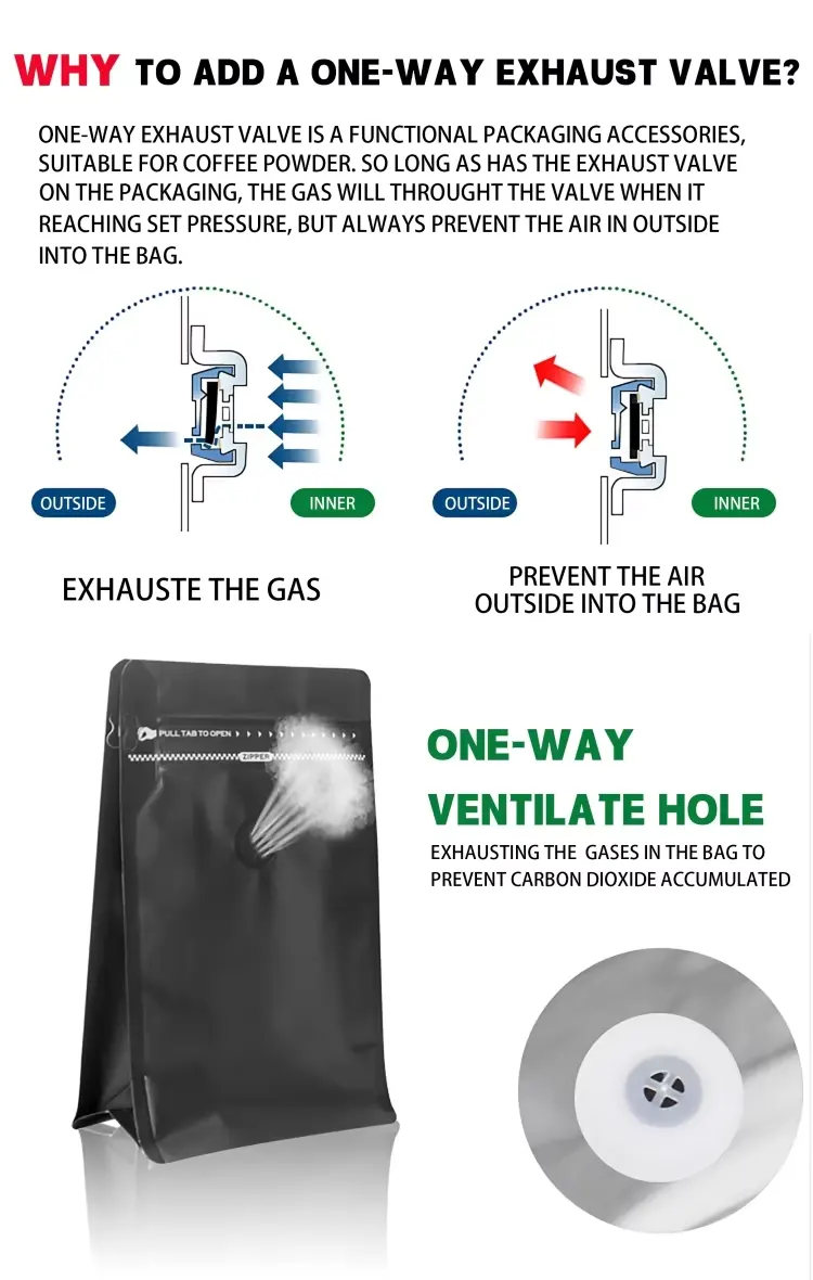 One-way exhaust valve diagram showing gas leaving the bag and outside air being blocked